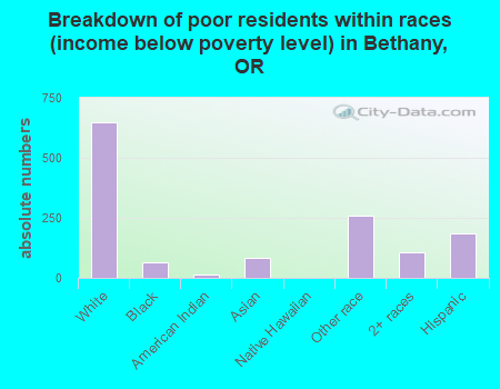 Breakdown of poor residents within races (income below poverty level) in Bethany, OR