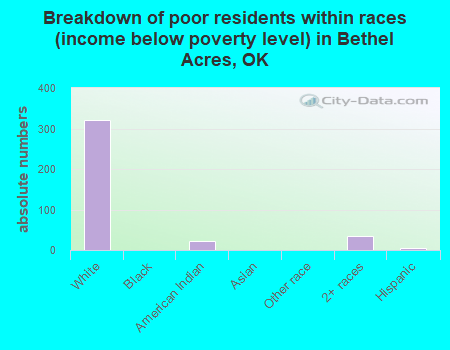 Breakdown of poor residents within races (income below poverty level) in Bethel Acres, OK