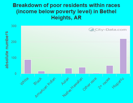 Breakdown of poor residents within races (income below poverty level) in Bethel Heights, AR