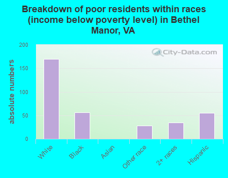 Breakdown of poor residents within races (income below poverty level) in Bethel Manor, VA