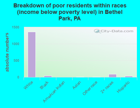Breakdown of poor residents within races (income below poverty level) in Bethel Park, PA