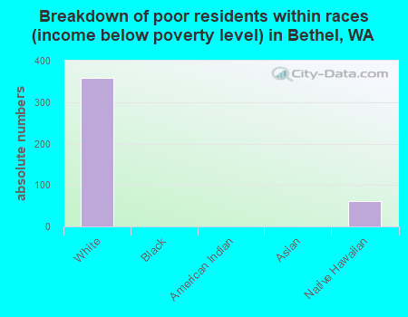 Breakdown of poor residents within races (income below poverty level) in Bethel, WA