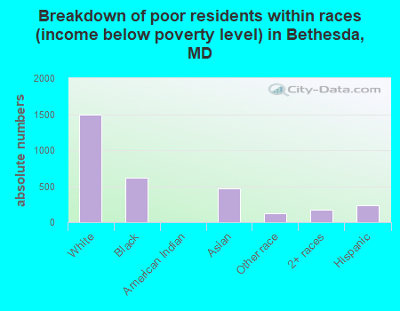 Breakdown of poor residents within races (income below poverty level) in Bethesda, MD