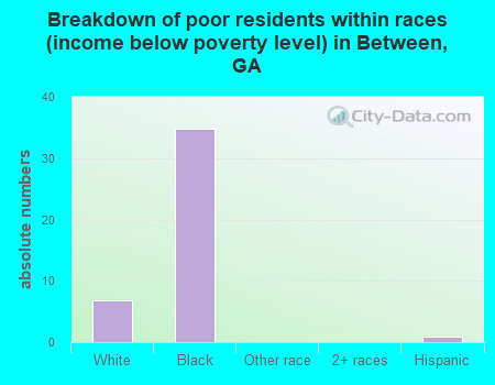 Breakdown of poor residents within races (income below poverty level) in Between, GA