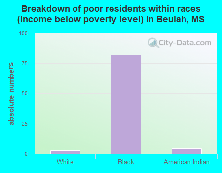 Breakdown of poor residents within races (income below poverty level) in Beulah, MS