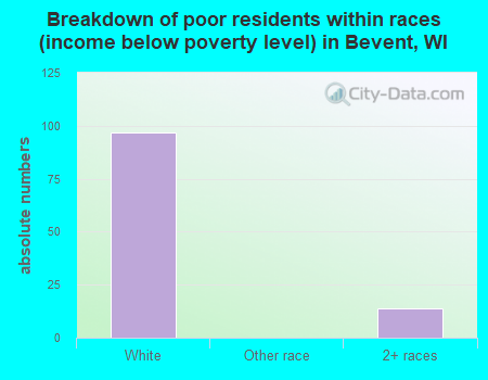Breakdown of poor residents within races (income below poverty level) in Bevent, WI