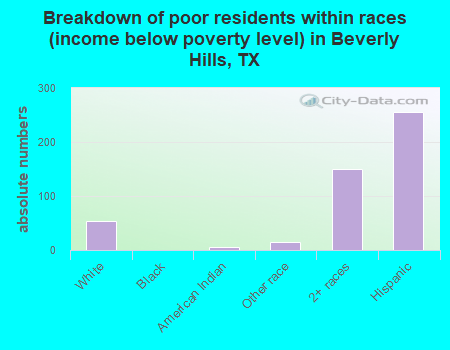 Breakdown of poor residents within races (income below poverty level) in Beverly Hills, TX