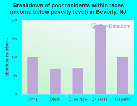 Breakdown of poor residents within races (income below poverty level) in Beverly, NJ