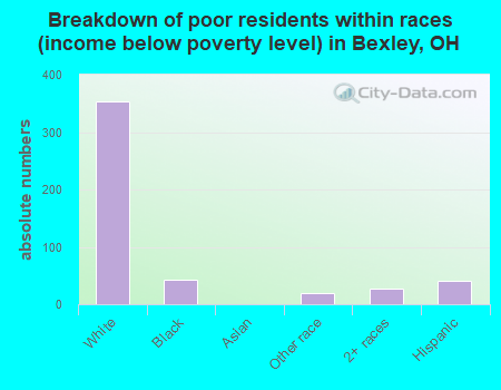 Breakdown of poor residents within races (income below poverty level) in Bexley, OH