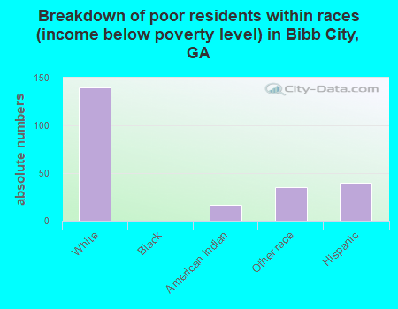 Breakdown of poor residents within races (income below poverty level) in Bibb City, GA