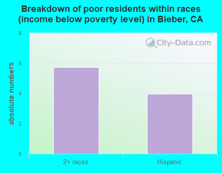 Breakdown of poor residents within races (income below poverty level) in Bieber, CA