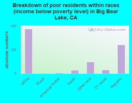 Breakdown of poor residents within races (income below poverty level) in Big Bear Lake, CA