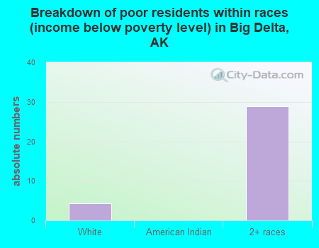 Breakdown of poor residents within races (income below poverty level) in Big Delta, AK