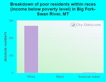 Breakdown of poor residents within races (income below poverty level) in Big Fork-Swan River, MT