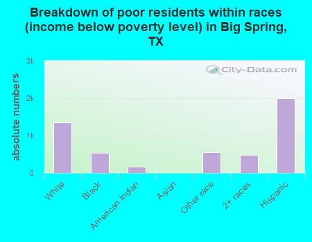 Breakdown of poor residents within races (income below poverty level) in Big Spring, TX