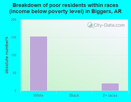 Breakdown of poor residents within races (income below poverty level) in Biggers, AR
