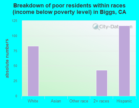 Breakdown of poor residents within races (income below poverty level) in Biggs, CA