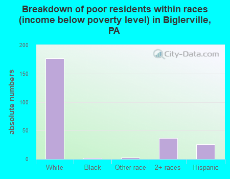 Breakdown of poor residents within races (income below poverty level) in Biglerville, PA