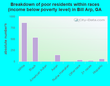 Breakdown of poor residents within races (income below poverty level) in Bill Arp, GA