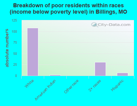 Breakdown of poor residents within races (income below poverty level) in Billings, MO