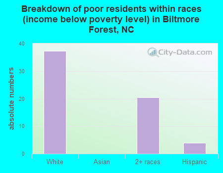 Breakdown of poor residents within races (income below poverty level) in Biltmore Forest, NC