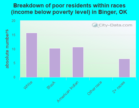 Breakdown of poor residents within races (income below poverty level) in Binger, OK
