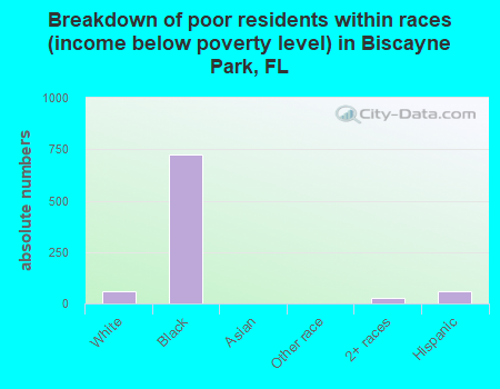 Breakdown of poor residents within races (income below poverty level) in Biscayne Park, FL