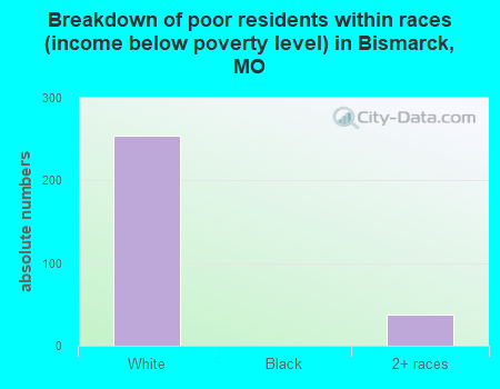 Breakdown of poor residents within races (income below poverty level) in Bismarck, MO