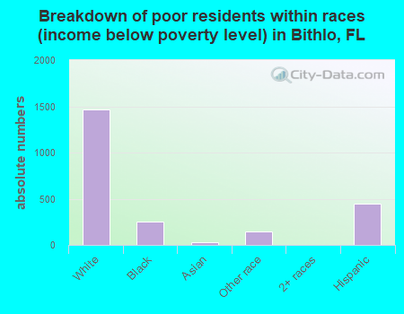Breakdown of poor residents within races (income below poverty level) in Bithlo, FL