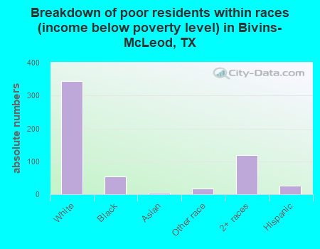 Breakdown of poor residents within races (income below poverty level) in Bivins-McLeod, TX