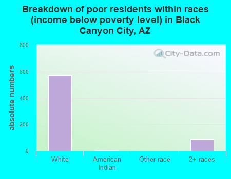 Breakdown of poor residents within races (income below poverty level) in Black Canyon City, AZ