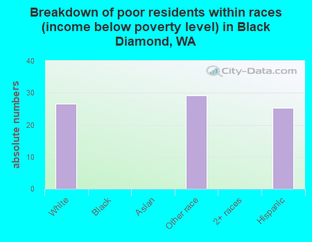 Breakdown of poor residents within races (income below poverty level) in Black Diamond, WA