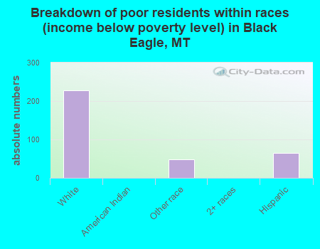 Breakdown of poor residents within races (income below poverty level) in Black Eagle, MT