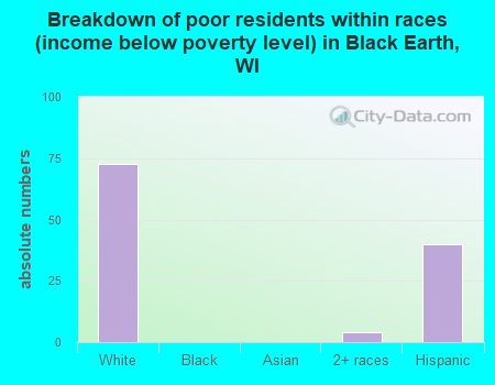 Breakdown of poor residents within races (income below poverty level) in Black Earth, WI