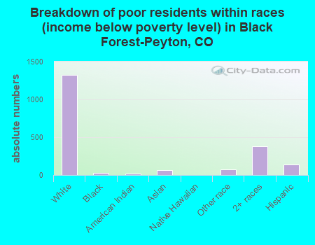 Breakdown of poor residents within races (income below poverty level) in Black Forest-Peyton, CO