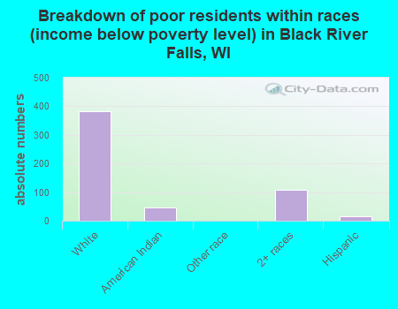 Breakdown of poor residents within races (income below poverty level) in Black River Falls, WI