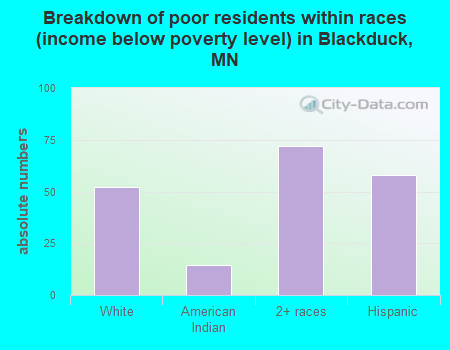 Breakdown of poor residents within races (income below poverty level) in Blackduck, MN