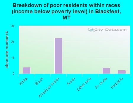 Breakdown of poor residents within races (income below poverty level) in Blackfeet, MT