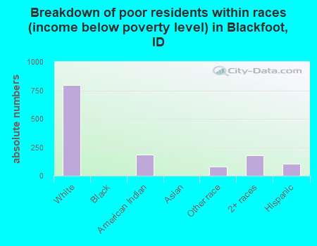 Breakdown of poor residents within races (income below poverty level) in Blackfoot, ID