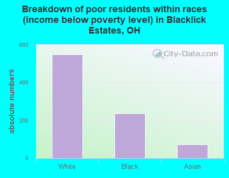 Breakdown of poor residents within races (income below poverty level) in Blacklick Estates, OH
