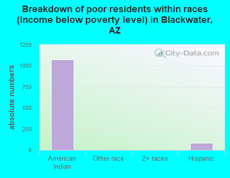 Breakdown of poor residents within races (income below poverty level) in Blackwater, AZ