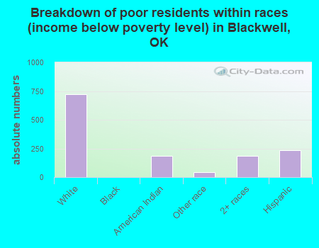 Breakdown of poor residents within races (income below poverty level) in Blackwell, OK