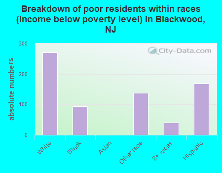 Breakdown of poor residents within races (income below poverty level) in Blackwood, NJ