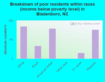 Breakdown of poor residents within races (income below poverty level) in Bladenboro, NC