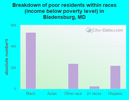 Breakdown of poor residents within races (income below poverty level) in Bladensburg, MD
