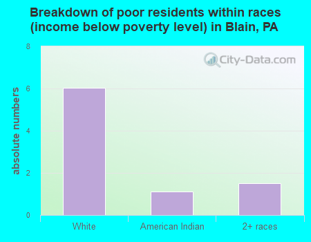 Breakdown of poor residents within races (income below poverty level) in Blain, PA