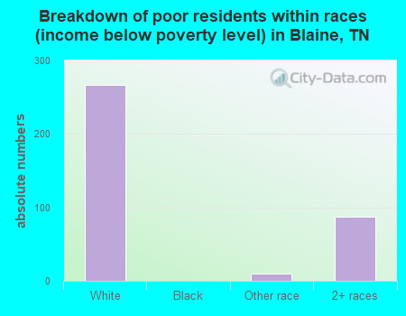 Breakdown of poor residents within races (income below poverty level) in Blaine, TN