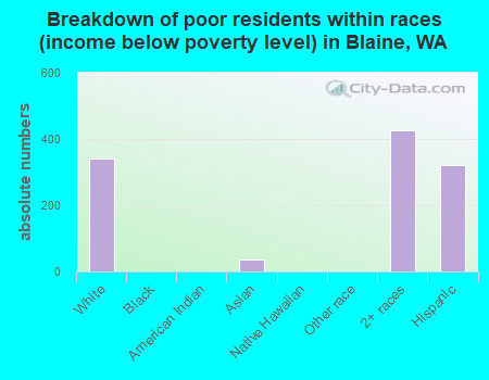 Breakdown of poor residents within races (income below poverty level) in Blaine, WA