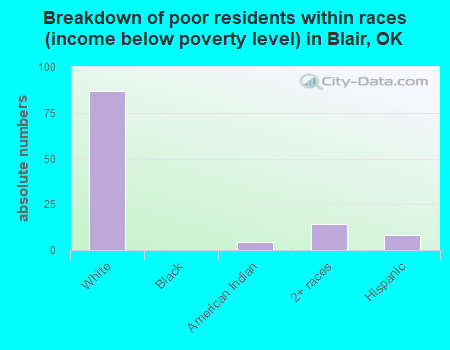 Breakdown of poor residents within races (income below poverty level) in Blair, OK