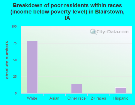 Breakdown of poor residents within races (income below poverty level) in Blairstown, IA